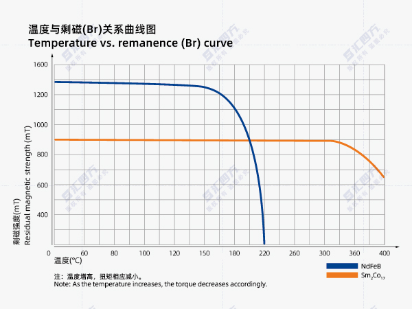 匯四方破解退磁難題：磁力耦合器通過(guò)材料與創(chuàng)新設(shè)計(jì)實(shí)現(xiàn)高溫可靠運(yùn)行